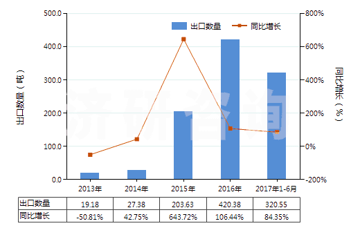 2013-2017年6月中國三氟化氮(HS28129011)出口量及增速統(tǒng)計(jì)